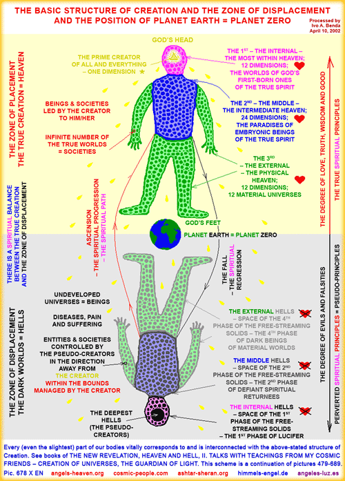 The basic structure of Creation and the zone of displacement and the position of planet Earth = planet Zero